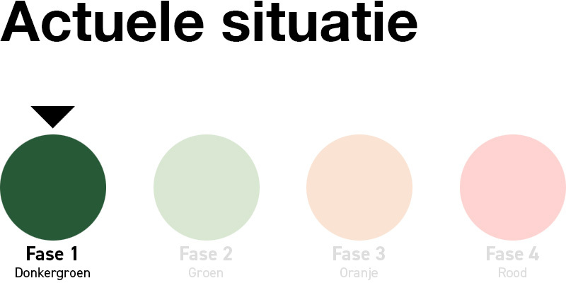 Actuele situatie fase 1
